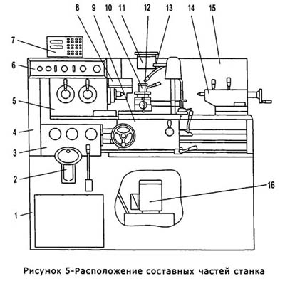 Розташування складових частинин токарно-гвинторізного верстата 250ІТВМ 250ІТВМ Розташування органів керування токарно-гвинторізного верстата